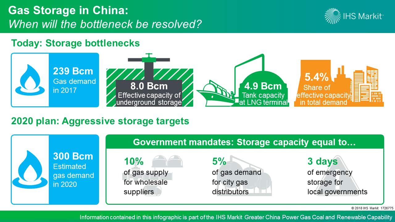 Gas storage in China When will the bottleneck be resolved? S&P Global